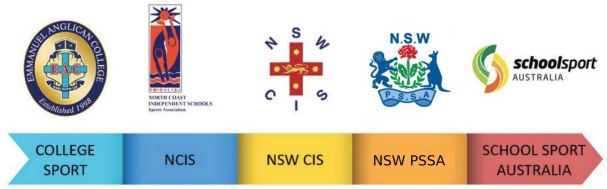 NSW Primary School Sport Representative Pathway